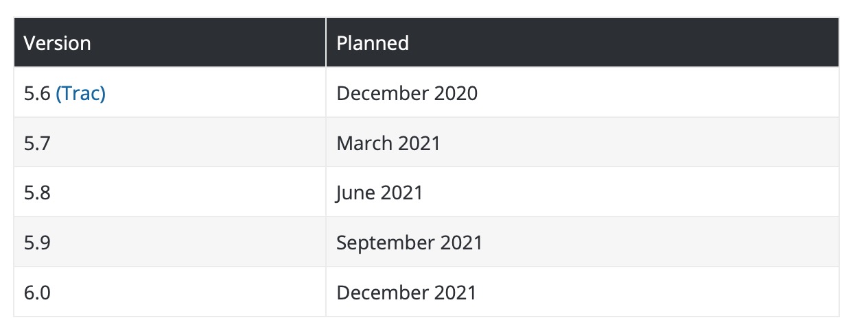 wordpress 5.9 roadmap wordpress 5.9 roadmap