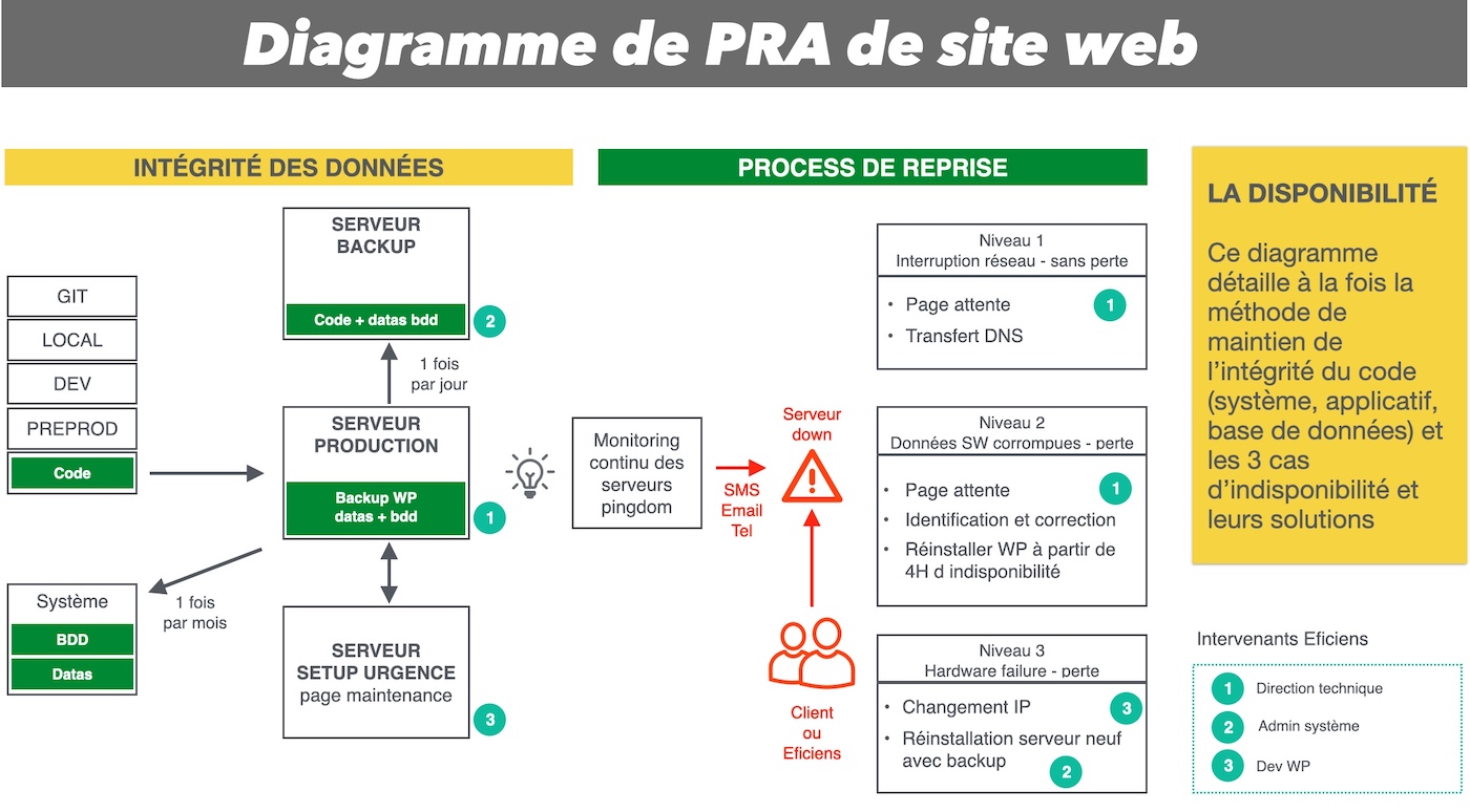 diagramme de PRA de site web maintenance