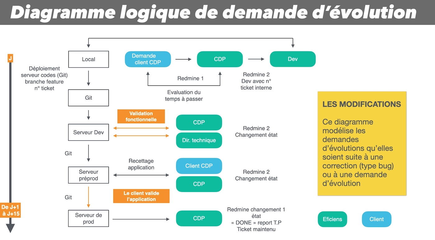 diagramme logique de demande d evolution maintenance evolutive