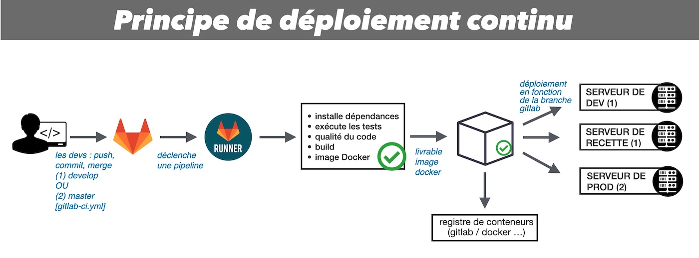 principe de deploiement continu gitlab