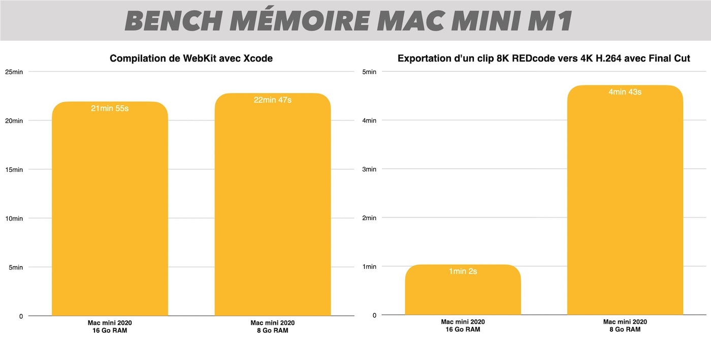 bench memoire mac mini M1