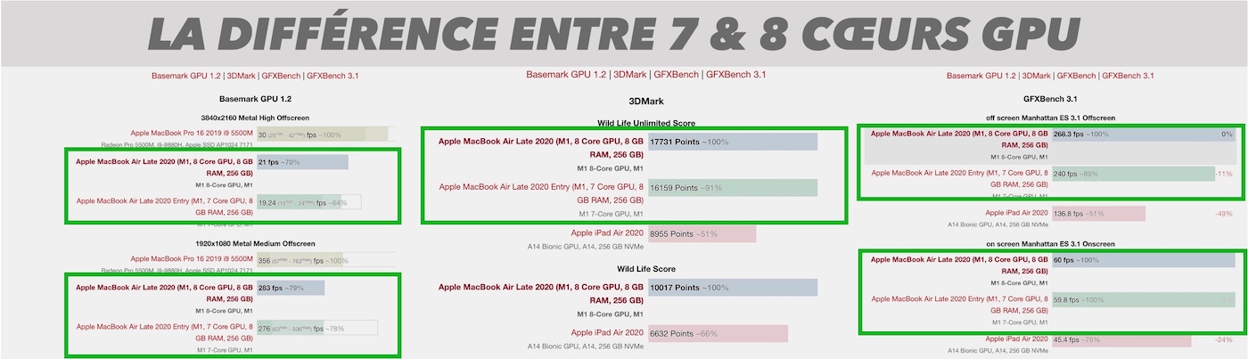 difference de performances macbook air M1 7 coeurs 8 coeurs