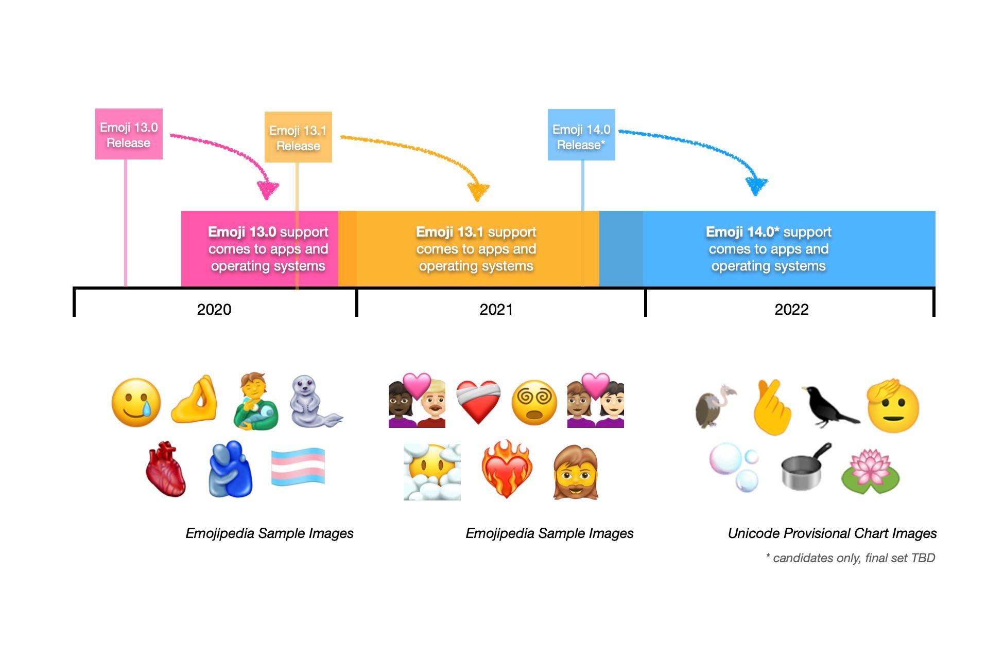 emoji roadmap 2021 2022 futures versions