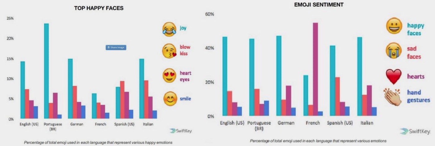 usage des emojis selon les pays