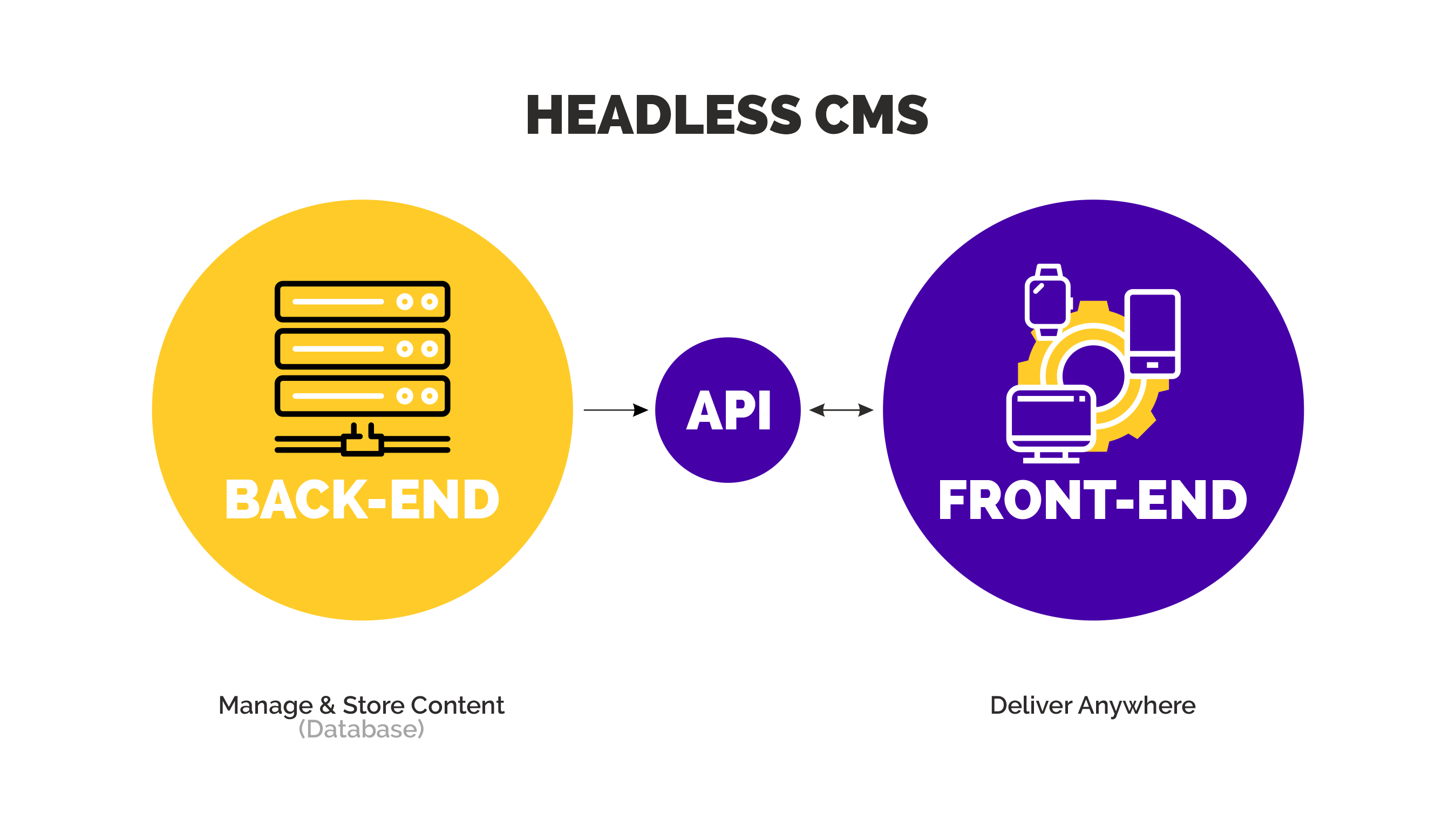 Le principe d'un headless CMS