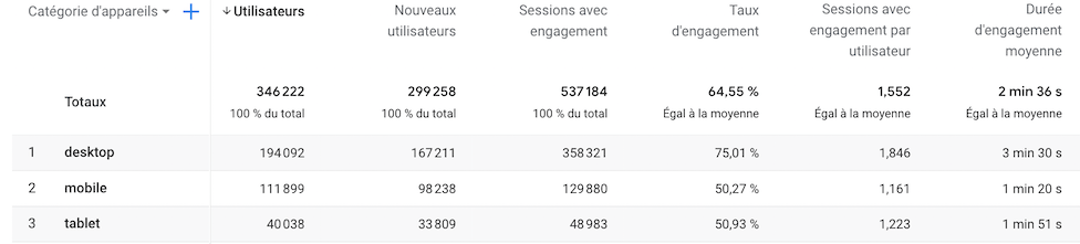 Analytics 4 engagement par appareil