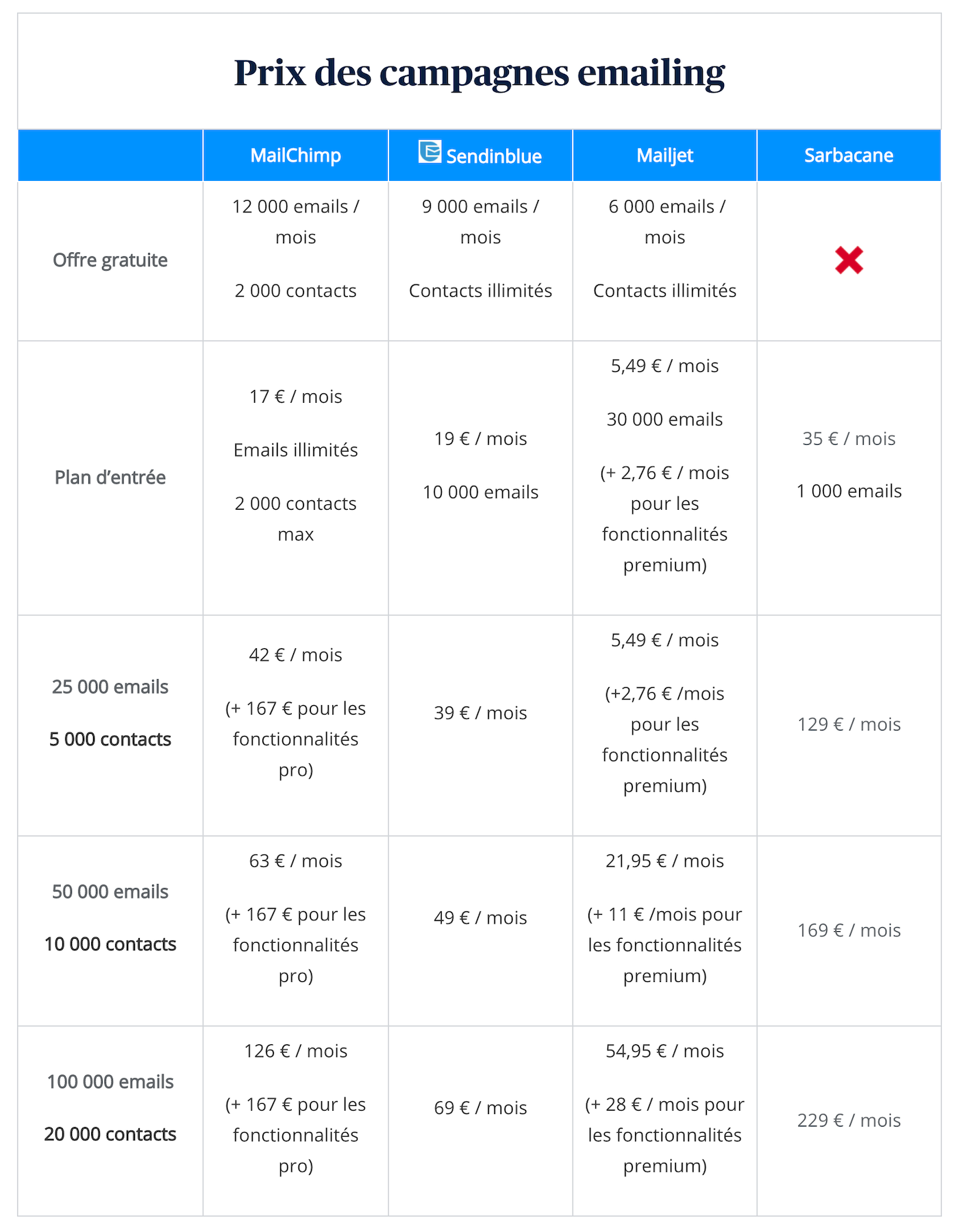 prix routage campagne emailing
