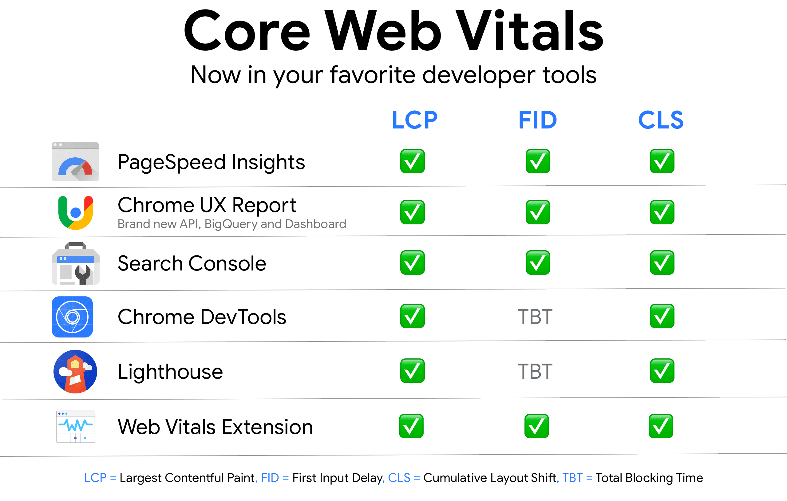 Outils de mesure de Core Web Vitals