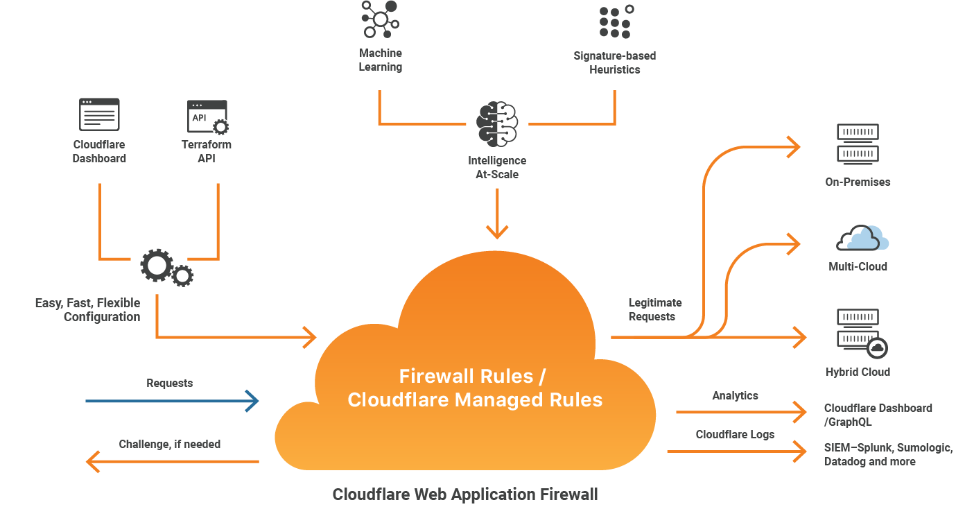 Cloudflare WAF qu'estce que c'est ? Les avantages, les limites