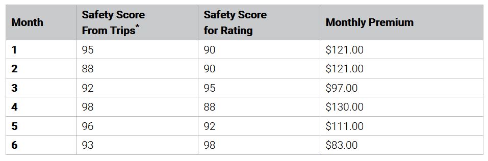 Tesla Safety Score
