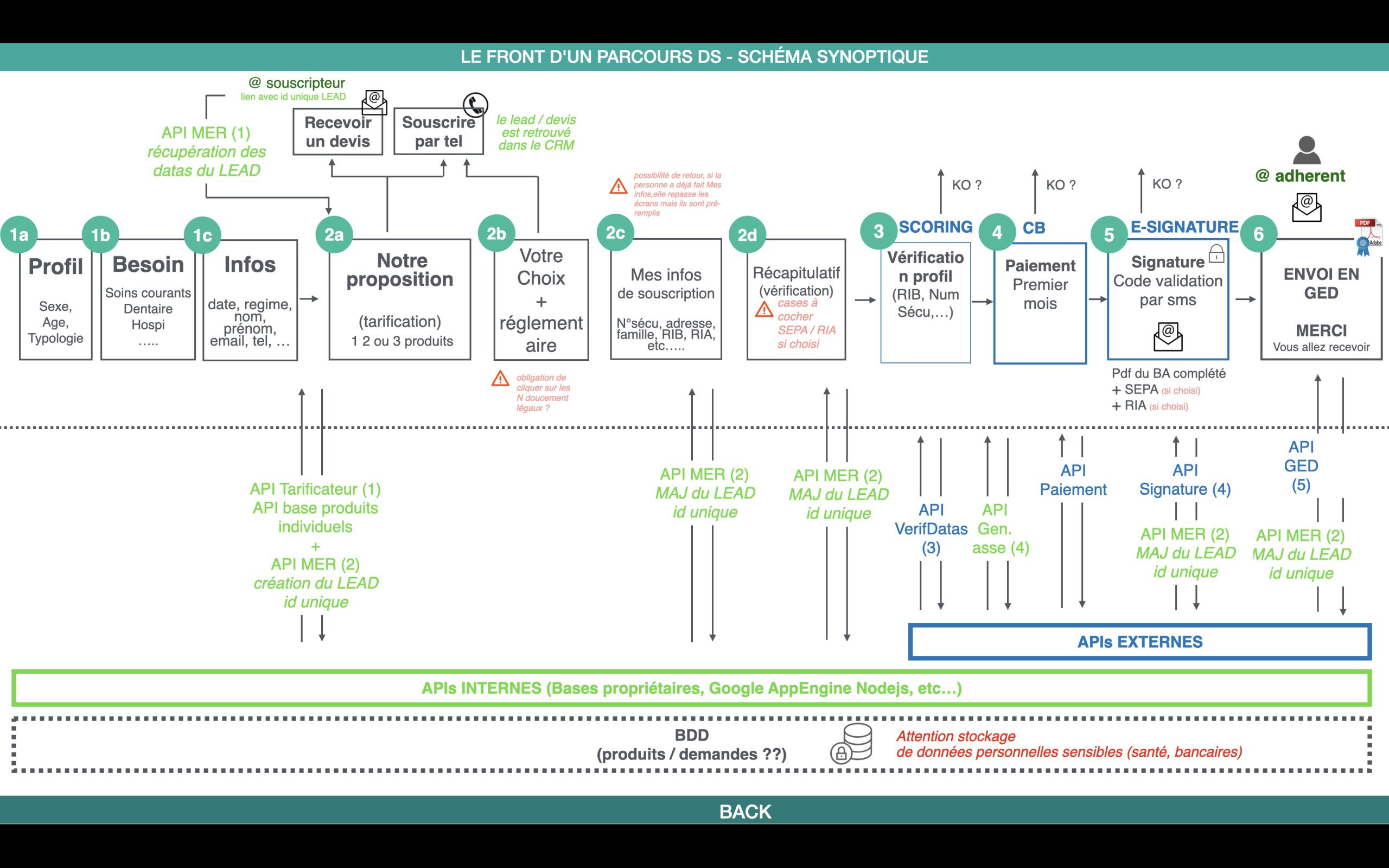 diagramme synoptique technique parcours devis adhésion souscription UX