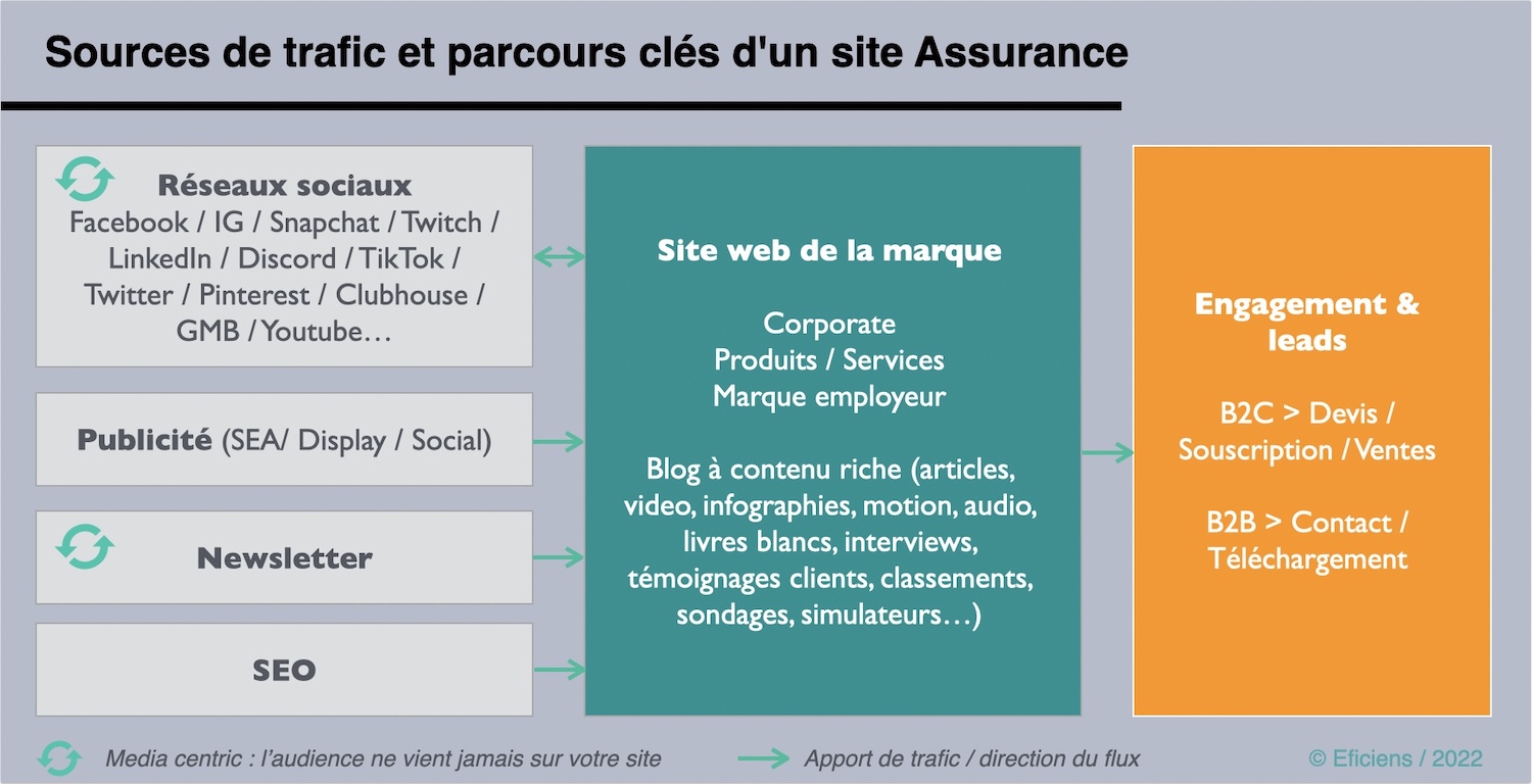 SOURCES DE TRAFIC ET PARCOURS CLES SITE WEB ASSURANCE