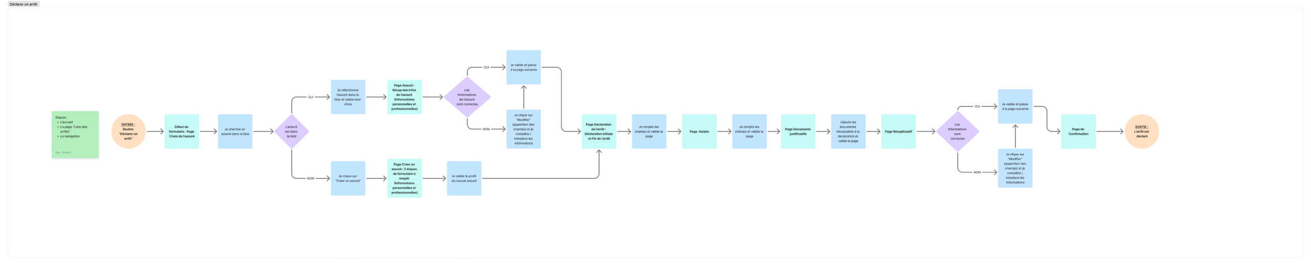 User flow arret de travail prevoyance
