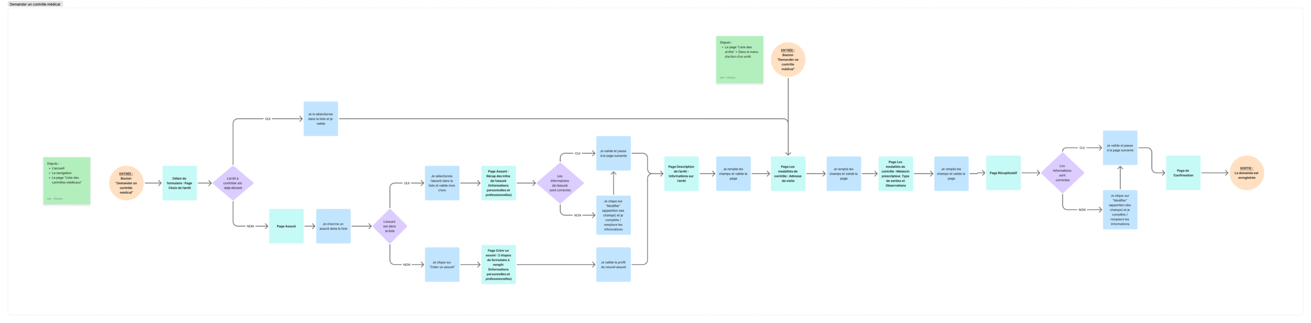 User flow contrôle medical 