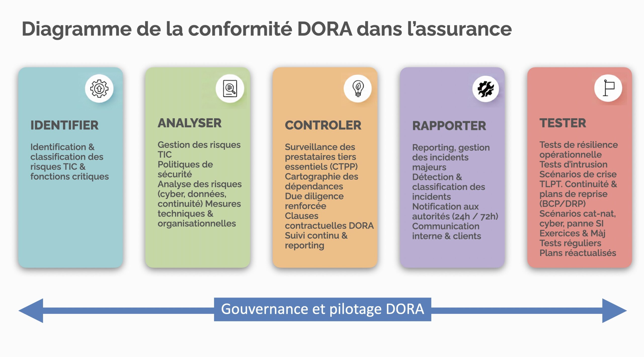 diagramme de la conformité dora dans l assurance